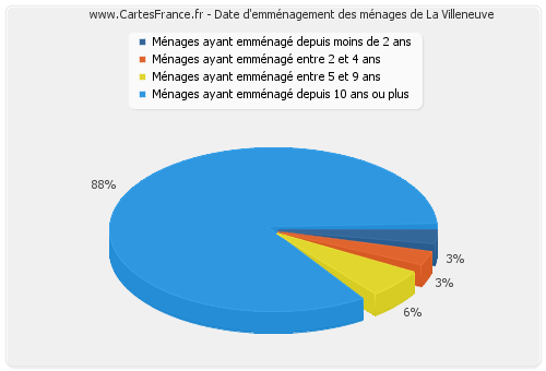 Date d'emménagement des ménages de La Villeneuve